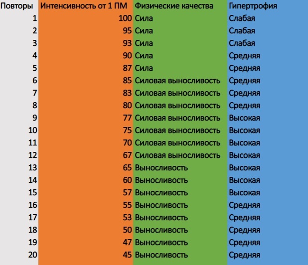 таблица силы
